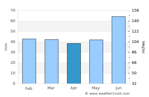 Åre average rain in April