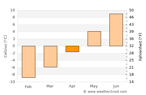 Åre average temperature in April
