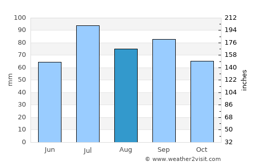 Åre average rain in August