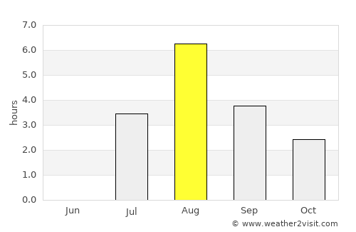 Åre average rain in August