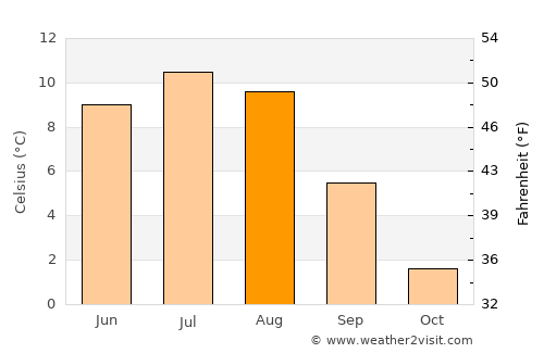 Åre average temperature in August
