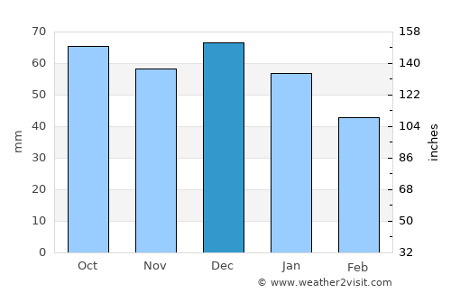 Åre average rain in December