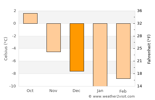 Åre average temperature in December