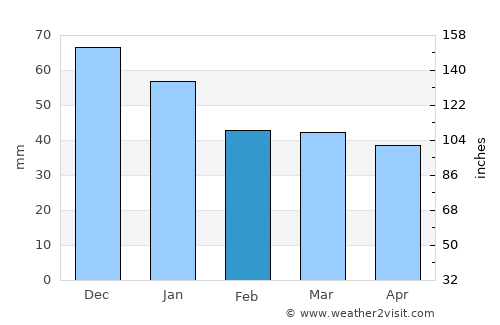 Åre average rain in February