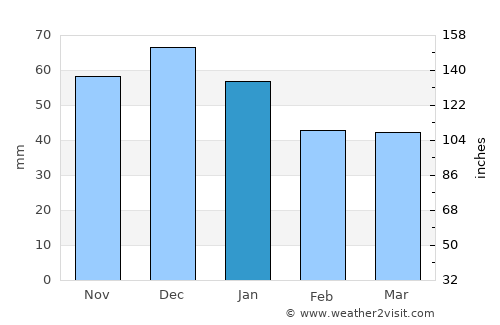 Åre average rain in January