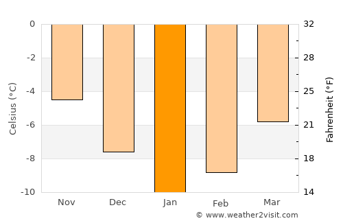 Åre average temperature in January
