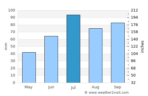 Åre average rain in July
