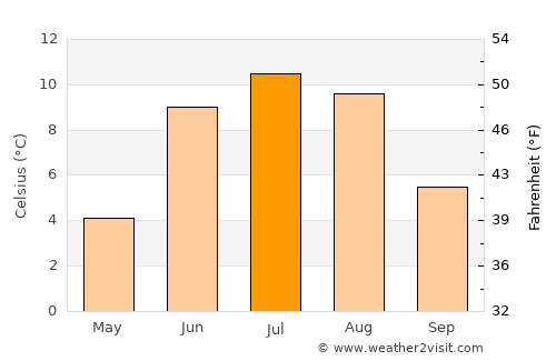 Åre average temperature in July
