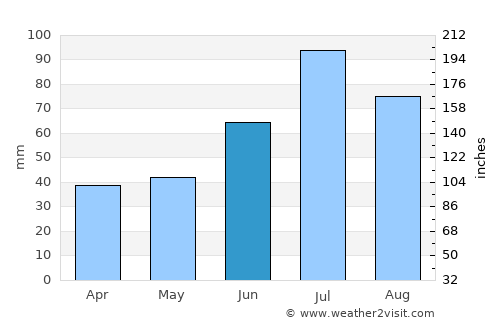 Åre average rain in June