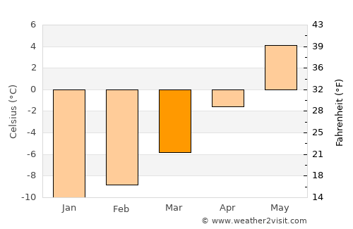 Åre average temperature in March