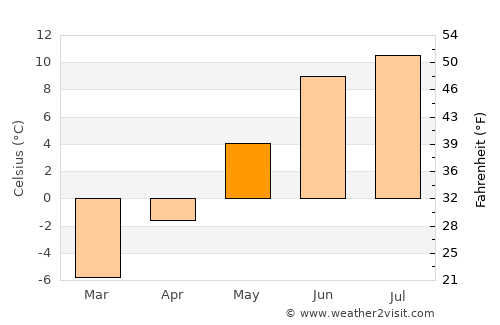 Åre average temperature in May