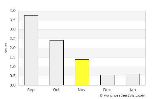 Åre average rain in November