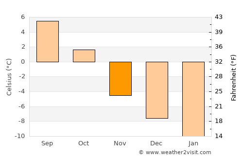 Åre average temperature in November