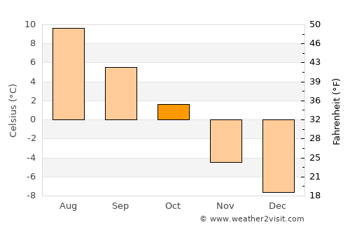 Åre average temperature in October