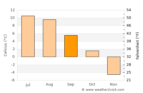 Åre average temperature in September