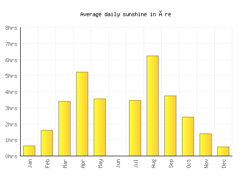 Åre average daily sunshine chart