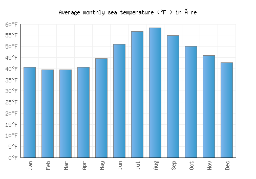 Åre average sea temperature chart (Fahrenheit)