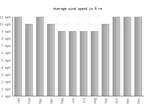 Åre average winspeed by month (mph)