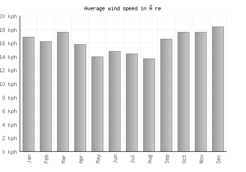 Åre average winspeed by month (km/h)
