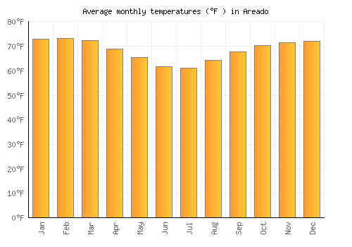 Areado average temperature chart (Fahrenheit)