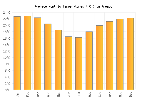 Areado average temperature chart (Celsius)