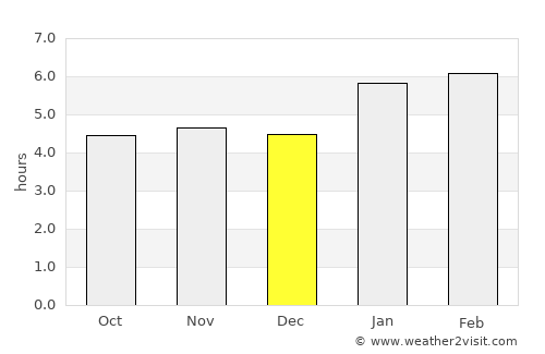 Areal average rain in December