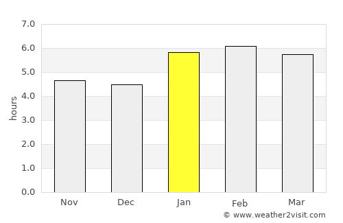 Areal average rain in January
