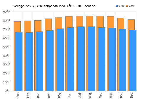 Arecibo average minimum / maximum temperatures (Fahrenheit)