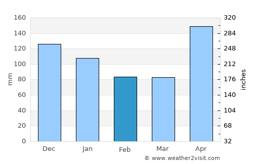 Arecibo average rain in February