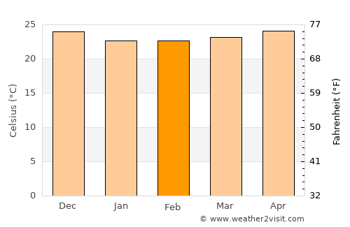 Arecibo average temperature in February