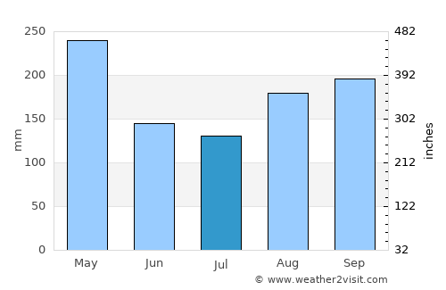 Arecibo average rain in July