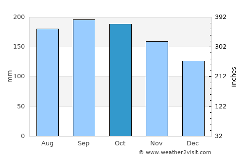 Arecibo average rain in October