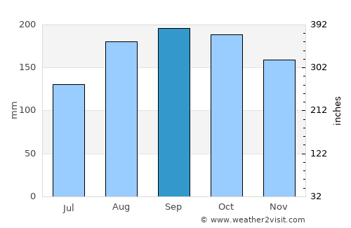 Arecibo average rain in September