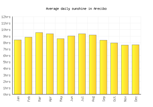Arecibo average daily sunshine chart