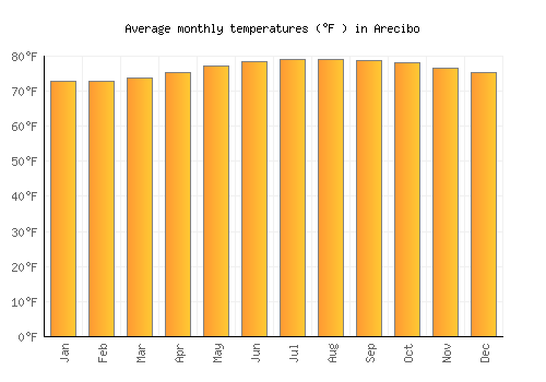 Arecibo average temperature chart (Fahrenheit)