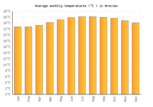 Arecibo average temperature chart (Celsius)