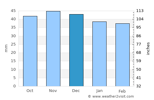 Arefu average rain in December