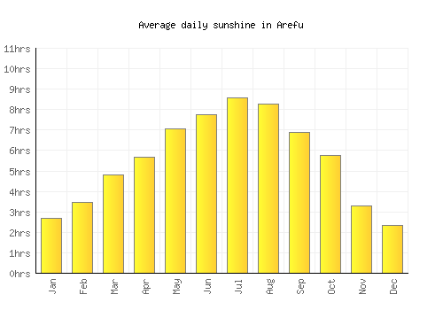 Arefu average daily sunshine chart