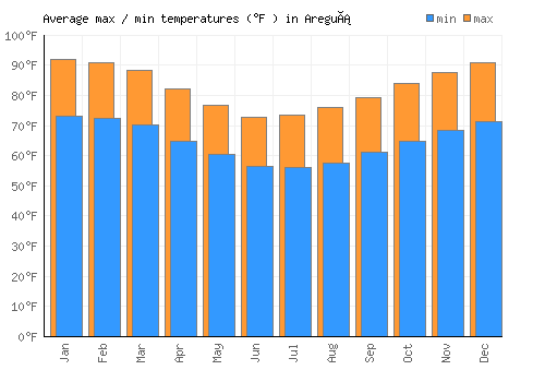 Areguá average minimum / maximum temperatures (Fahrenheit)