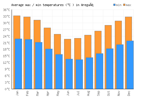 Areguá average minimum / maximum temperatures (Celsius)