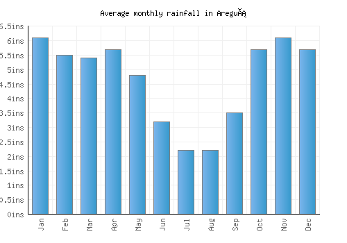 Areguá monthly rainfall chart (inches)