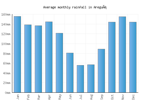 Areguá monthly rainfall chart (mm)