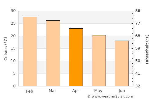 Areguá average temperature in April