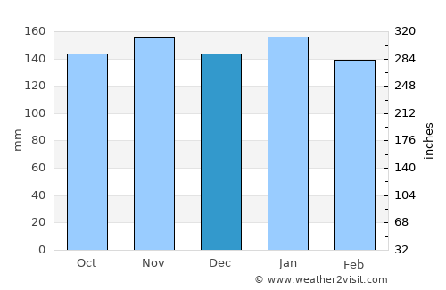 Areguá average rain in December