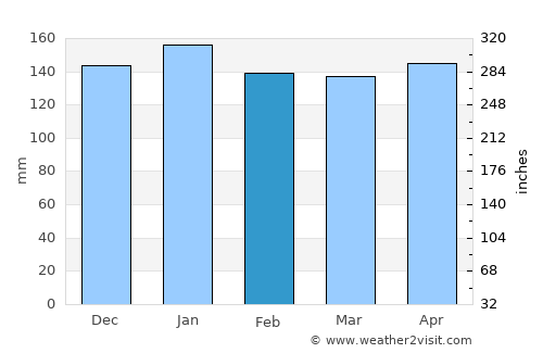 Areguá average rain in February