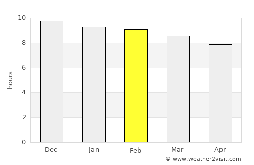 Areguá average rain in February