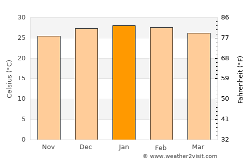 Areguá average temperature in January