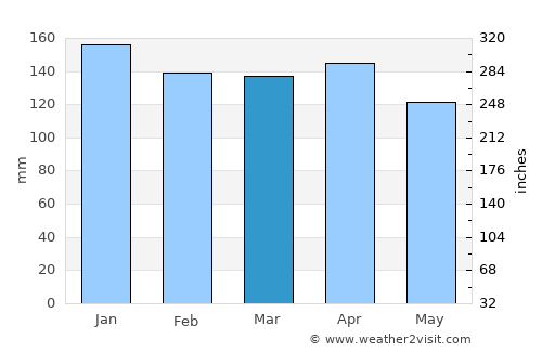 Areguá average rain in March