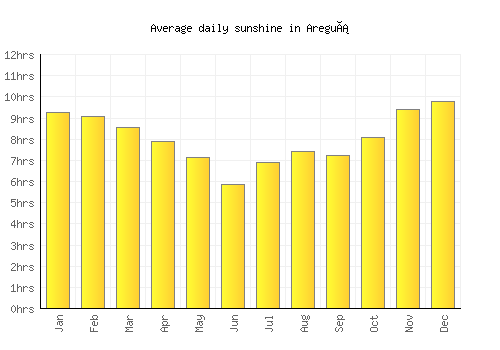 Areguá average daily sunshine chart