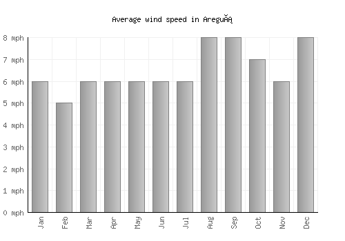 Areguá average winspeed by month (mph)